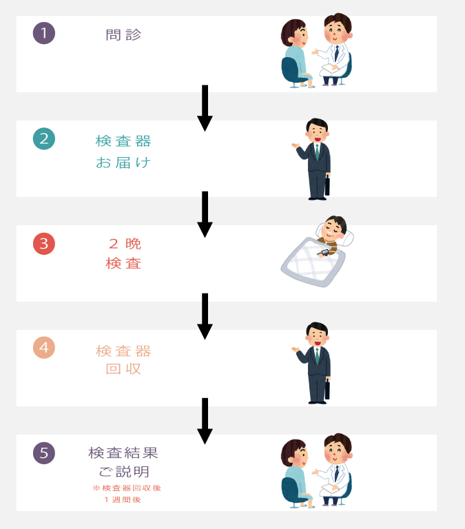 睡眠時無呼吸症候群　スマホ